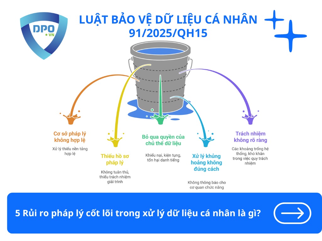 Rủi ro pháp lý thường gặp trong hoạt động xử lý dữ liệu cá nhân 2 5-rui-ro-phap-ly-cot-loi-trong-xu-ly-du-lieu-ca-nhan