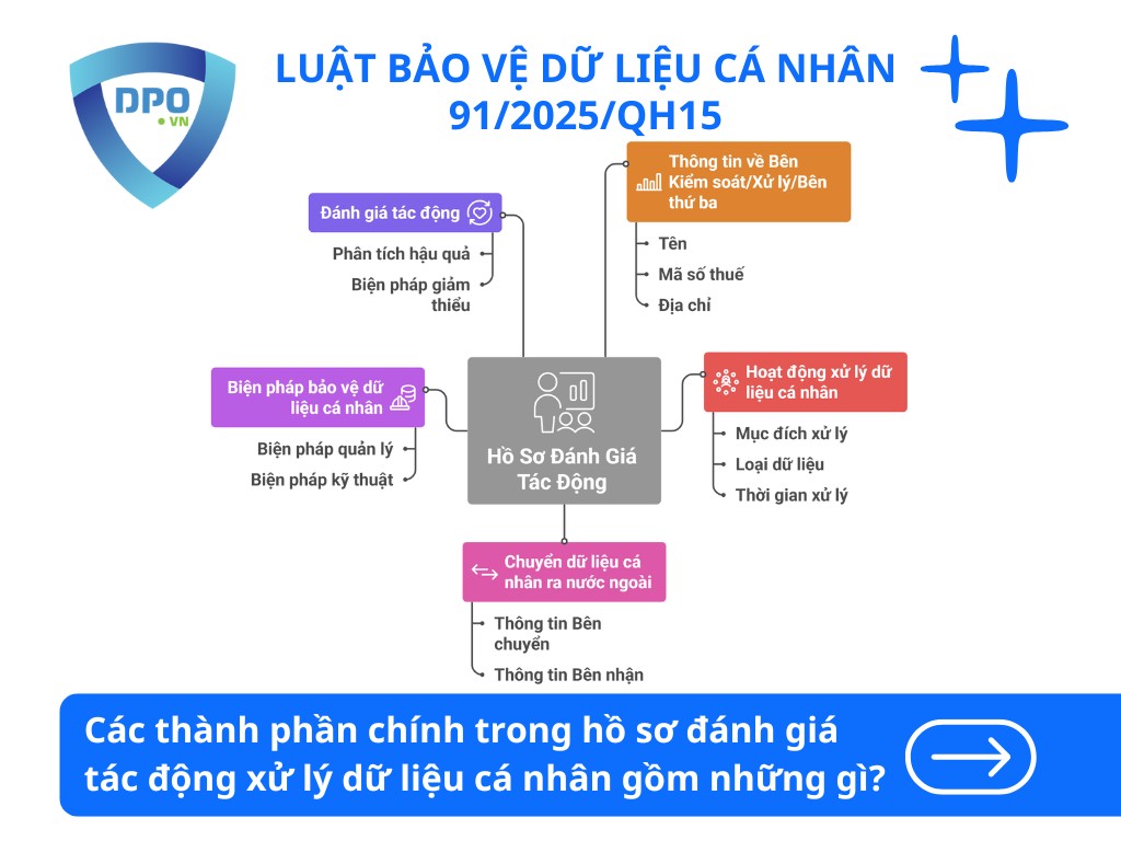 Thành Phần Hồ Sơ Đánh Giá Tác Động Xử Lý Dữ Liệu Cá Nhân 2 cac-thanh-phan-chinh-trong-ho-so-danh-gia-tac-dong-xu-ly-du-lieu-ca-nhan