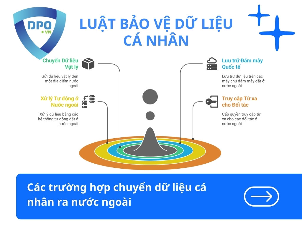 Các Trường Hợp Chuyển Dữ Liệu Cá Nhân Ra Nước Ngoài