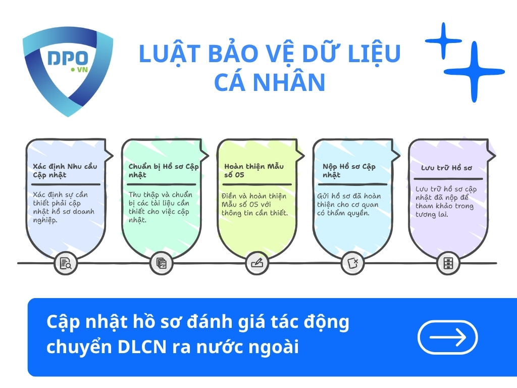 Cap-nhat-ho-so-danh-gia-tac-dong-chuyen-du-lieu-ca-nhan-ra-nuoc-ngoai