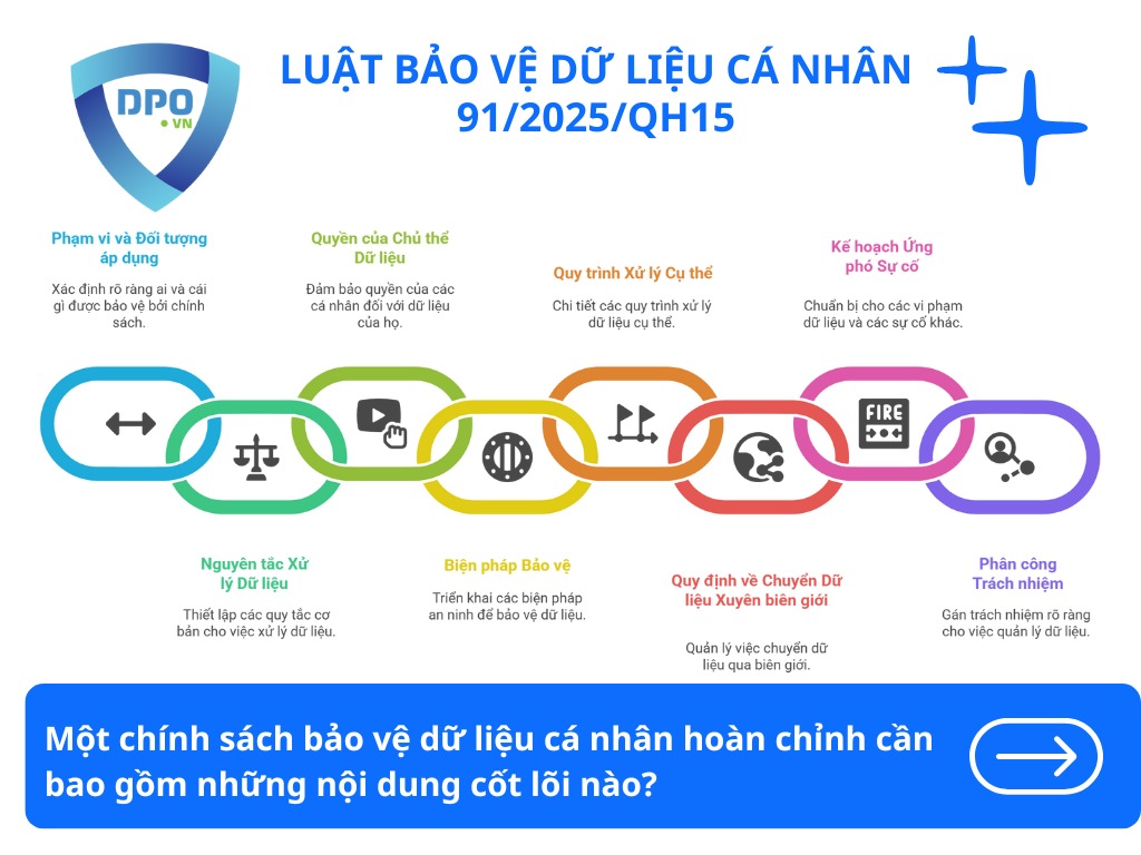 Xây dựng chính sách bảo vệ dữ liệu cá nhân cho doanh nghiệp 2 chinh-sach-bao-ve-du-lieu-ca-nhan-hoan-chinh-can-bao-gom-nhung-noi-dung-cot-loi-nao