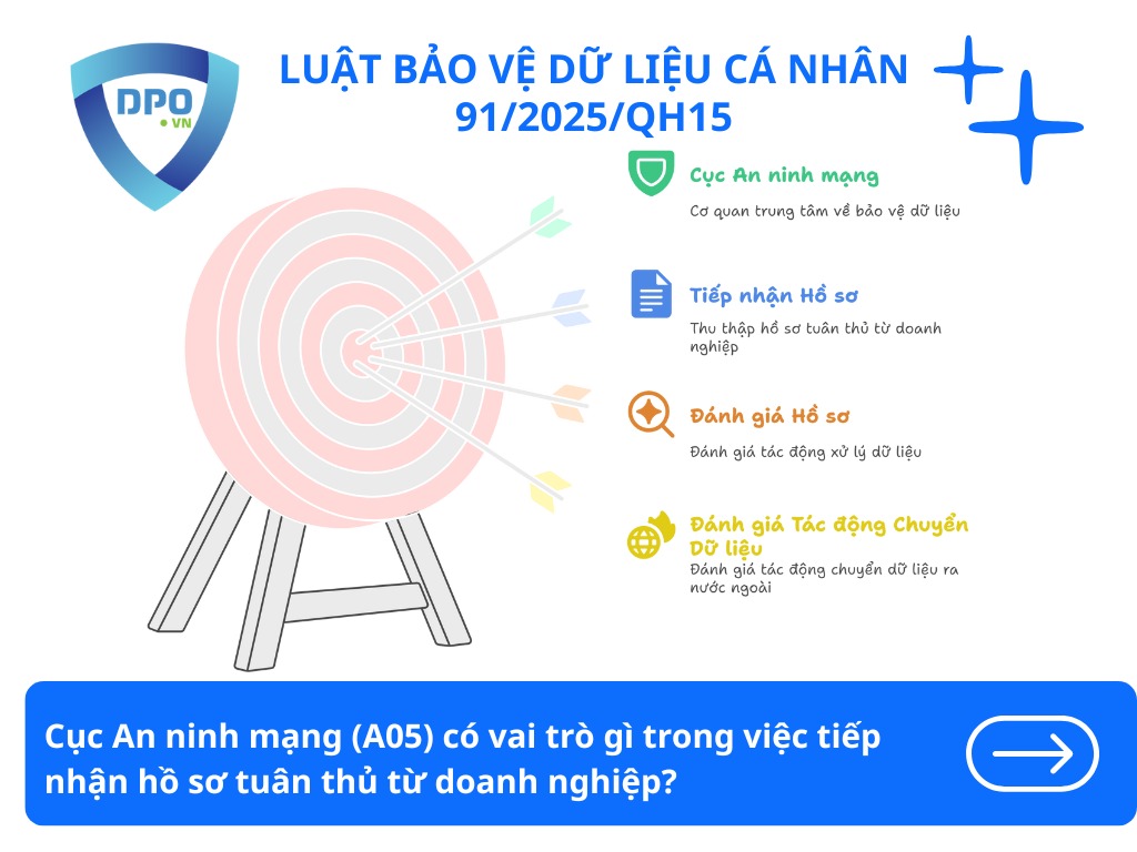 cuc-an-ninh-mang-a05-co-vai-tro-gi-trong-viec-tiep-nhan-ho-so-tuan-thu-tu-doanh-nghiep