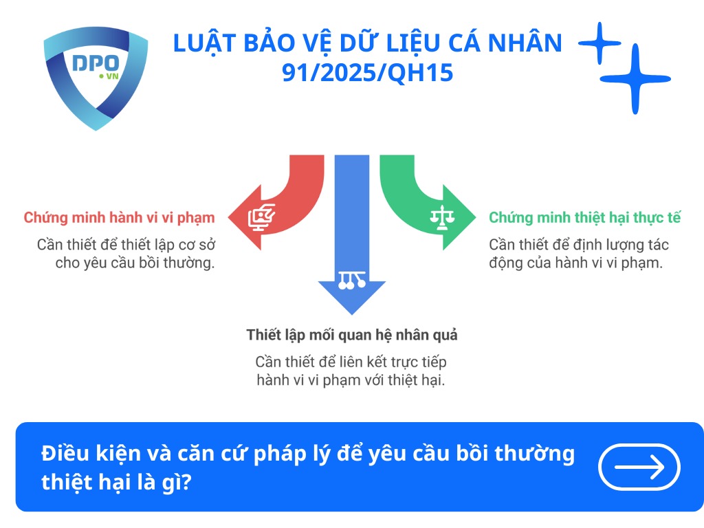 Các bước yêu cầu bồi thường thiệt hại khi dữ liệu cá nhân bị xâm phạm 2 dieu-kien-va-can-cu-phap-ly-de-yeu-cau-boi-thuong-thiet-hai