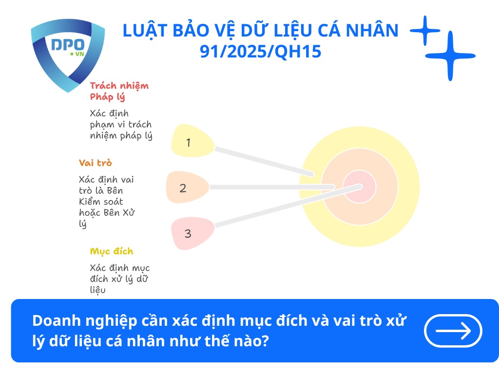 Trước khi xử lý dữ liệu cá nhân doanh nghiệp phải làm gì? 2 doanh-nghiep-can-xac-dinh-muc-dich-va-vai-tro-xu-ly-du-lieu-ca-nhan-nhu-the-nao
