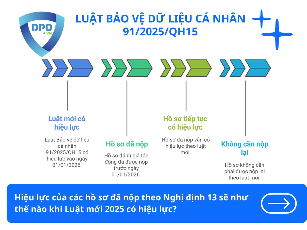 Quy định chuyển tiếp từ Nghị định 13 sang Luật mới 2025 2 hieu-luc-cua-cac-ho-so-nop-theo-nghi-dinh-13-se-nhu-the-nao-khi-luat-moi-co-hieu-luc