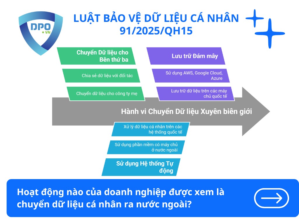 hoat-dong-nao-cua-doanh-nghiep-duoc-xem-la-chuyen-du-lieu-ca-nhan-ra-nuoc-ngoai