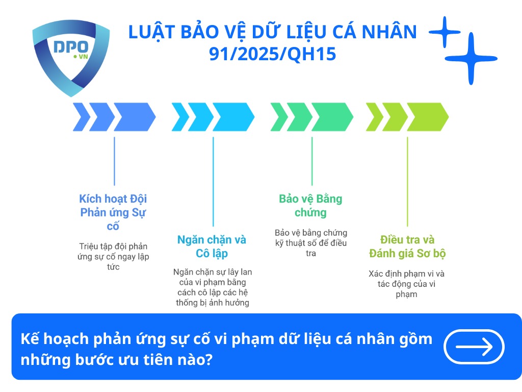 Doanh nghiệp cần làm gì khi phát hiện vi phạm dữ liệu cá nhân? 2 ke-hoach-phan-ung-su-co-vi-pham-du-lieu-ca-nhan-gom-nhung-buoc-nao