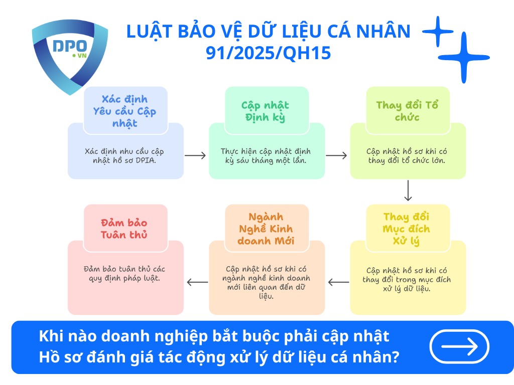 Cập Nhật Hồ Sơ Đánh Giá Tác Động Xử Lý Dữ Liệu Cá Nhân 1 khi-nao-doanh-nghiep-bat-buoc-phai-cap-nhat-ho-so-danh-gia-tac-dong-xu-ly-du-lieu-ca-nhan