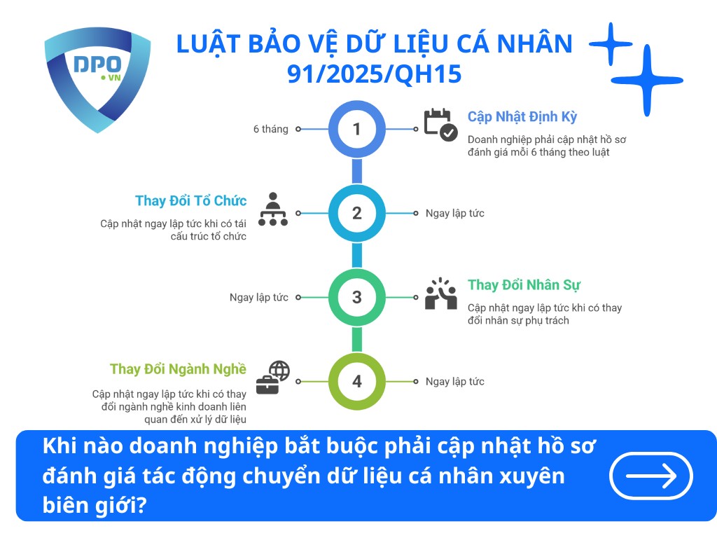 khi-nao-phai-cap-nhat-ho-so-danh-gia-tac-dong-chuyen-du-lieu-ca-nhan-xuyen-bien-gioi