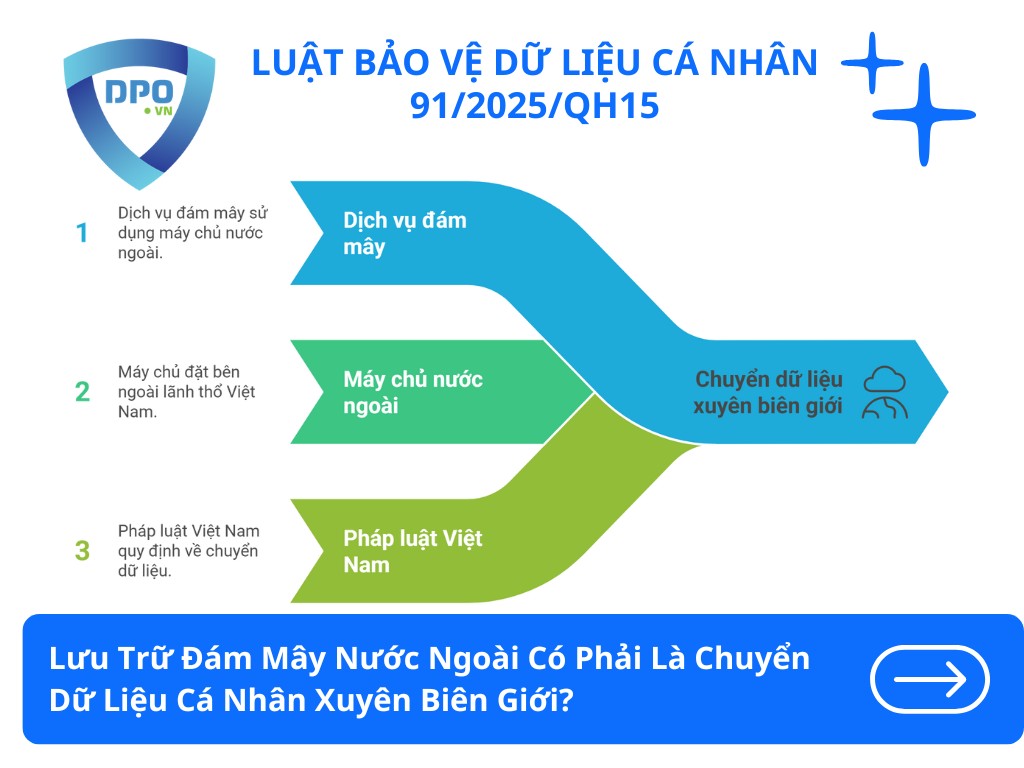 Lưu Trữ Đám Mây Nước Ngoài Có Phải Là Chuyển Dữ Liệu Cá Nhân Xuyên Biên Giới? 1 luu-tru-dam-may-nuoc-ngoai-co-phai-la-chuyen-du-lieu-ca-nhan-xuyen-bien-gioi
