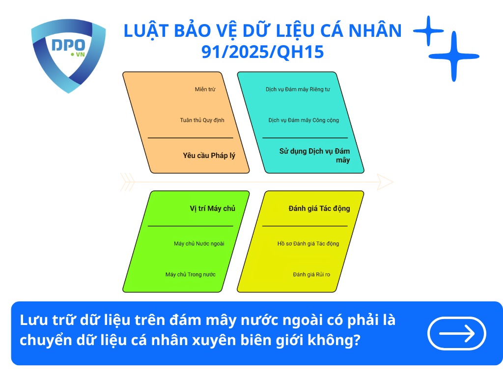 Bảo vệ dữ liệu cá nhân trong môi trường Điện toán đám mây 2 luu-tru-du-lieu-ca-nhan-tren-dam-may-nuoc-ngoai
