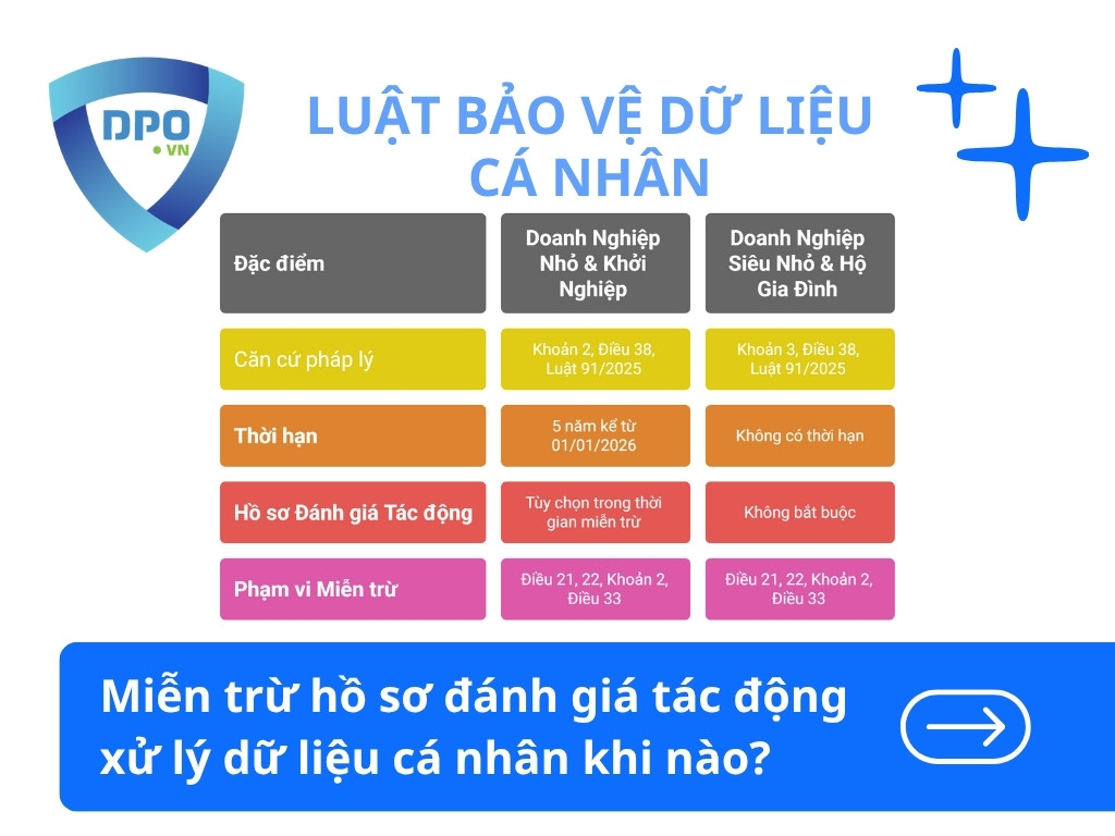 Mien-tru-ho-so-danh-gia-tac-dong-xu-ly-du-lieu-ca-nhan-khi-nao