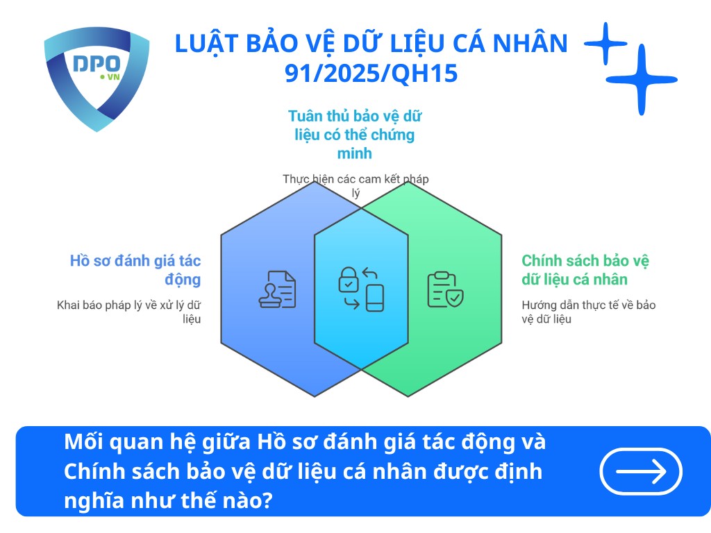Mối liên hệ giữa hồ sơ đánh giá tác động và chính sách bảo vệ dữ liệu cá nhân 2 moi-quan-he-giua-ho-so-danh-gia-tac-dong-va-chinh-sach-bao-ve-du-lieu-ca-nhan