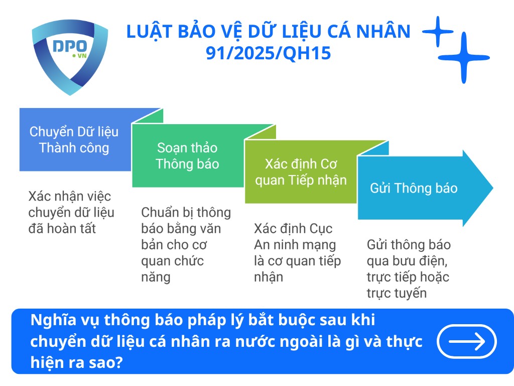nghia-vu-thong-bao-phap-ly-bat-buoc-sau-khi-chuyen-du-lieu-ca-nhan-ra-nuoc-ngoai