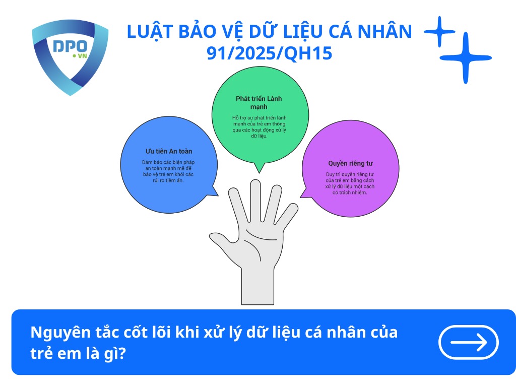 Xử lý dữ liệu cá nhân của trẻ em theo Luật 2025 cần điều kiện gì? 2 nguyen-tac-cot-loi-khi-xu-ly-du-lieu-ca-nhan-cua-tre-em