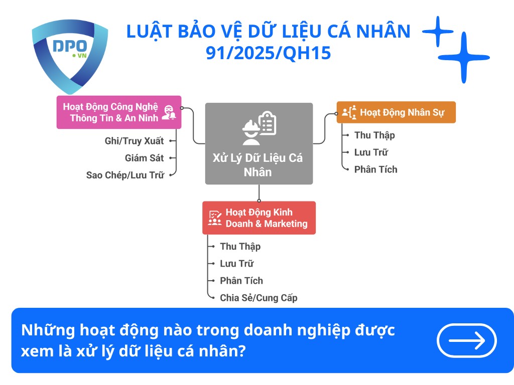 Xử lý dữ liệu cá nhân là gì theo Luật bảo vệ dữ liệu cá nhân 2 nhung-hoat-dong-trong-doanh-nghiep-duoc-xem-la-xu-ly-du-lieu-ca-nhan
