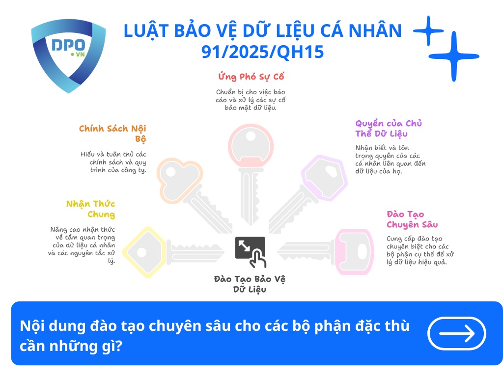 noi-dung-dao-tao-chuyen-sau-cho-cac-bo-phan-dac-thu-ve-bao-ve-du-lieu-ca-nhan