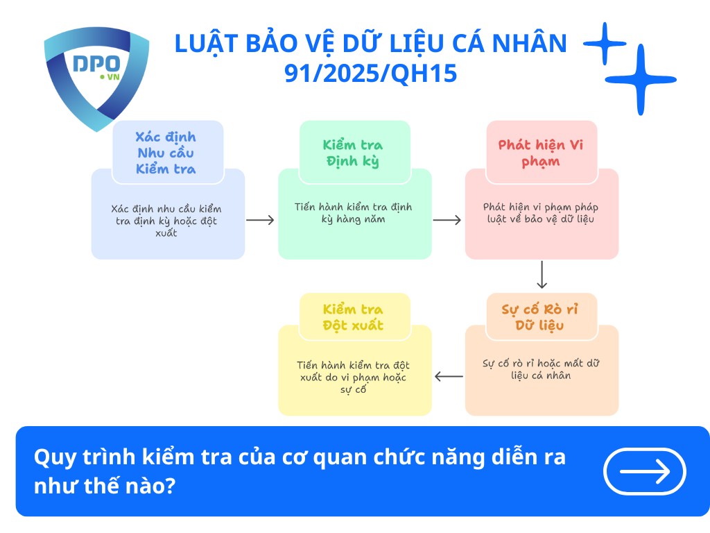 quy-trinh-kiem-tra-cua-co-quan-chuc-nang-ve-tuan-thu-bao-ve-du-lieu-ca-nhan