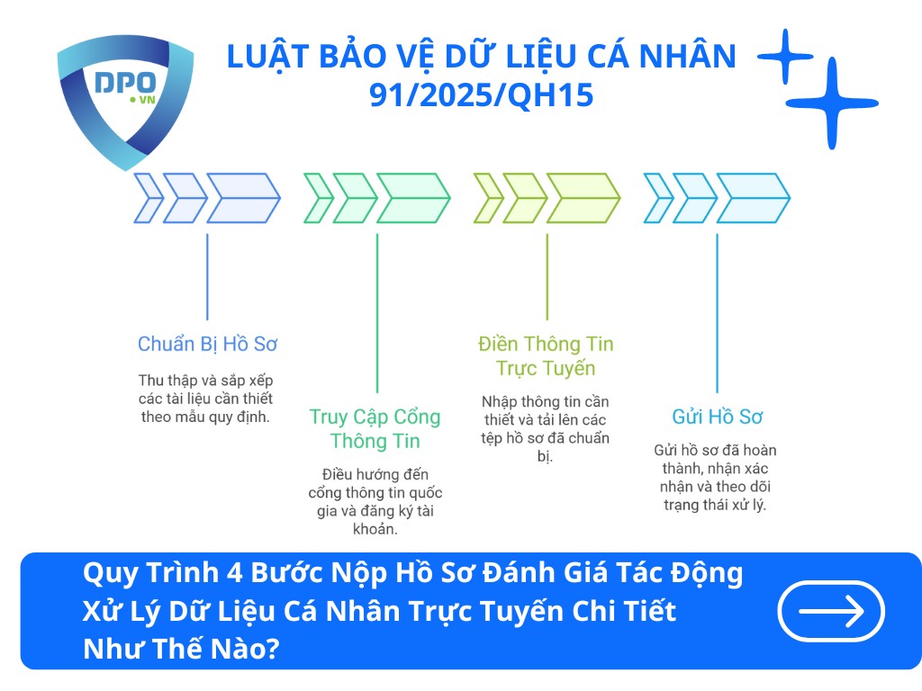quy-trinh-nop-ho-so-danh-gia-tac-dong-xu-ly-du-lieu-ca-nhan-truc-tuyen