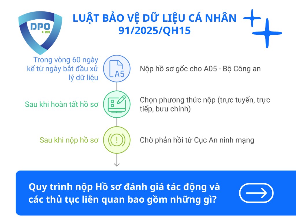 quy-trinh-nop-ho-so-danh-gia-tac-dong-xu-ly-du-lieu-ca-nhan