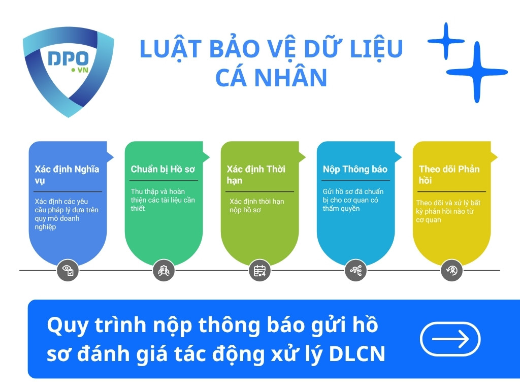 Thông Báo Gửi Hồ Sơ Đánh Giá Tác Động Xử Lý Dữ Liệu Cá Nhân Là Gì? 1 Quy-trinh-nop-thong-bao-gui-ho-so-danh-gia-tac-dong-xu-ly-DLCN