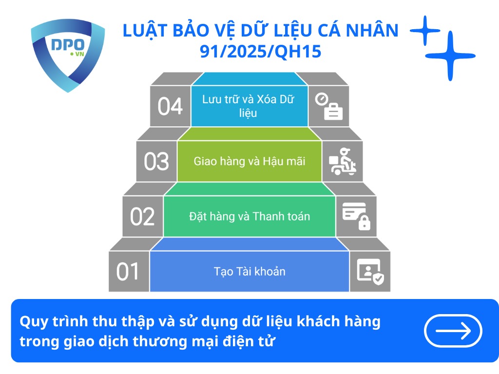 quy-trinh-thu-thap-va-su-dung-du-lieu-khach-hang-trong-giao-dich-thuong-mai-dien-tu