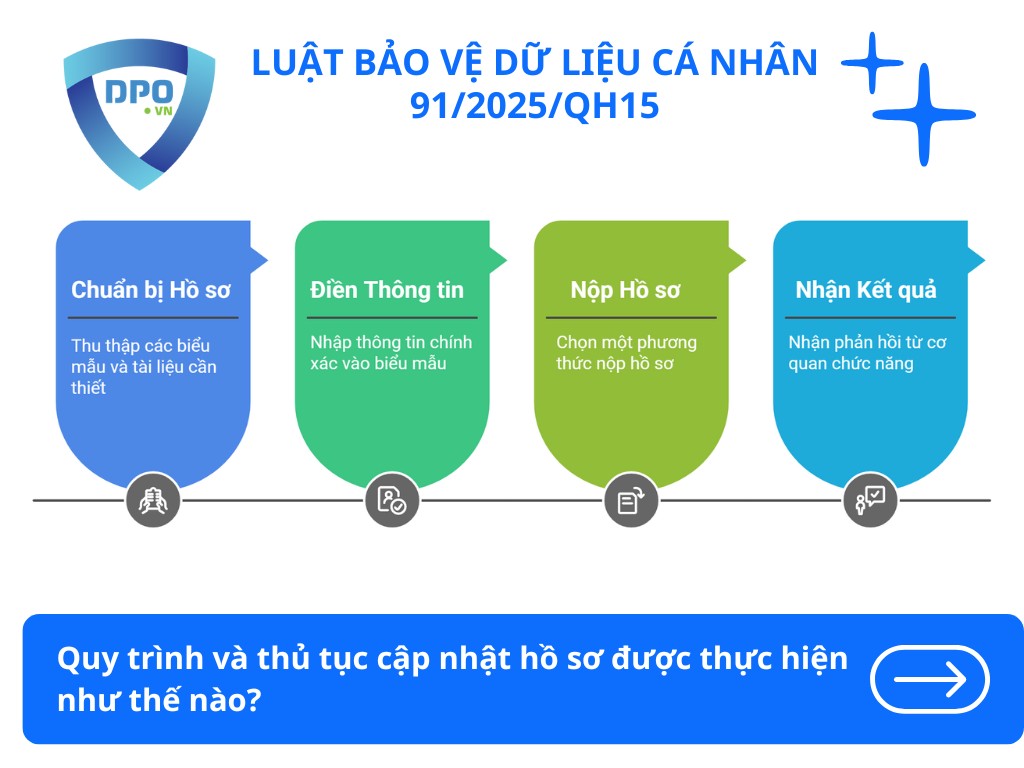 quy-trinh-thu-tuc-cap-nhat-ho-so-chuyen-du-lieu-ca-nhan-ra-nuoc-ngoai