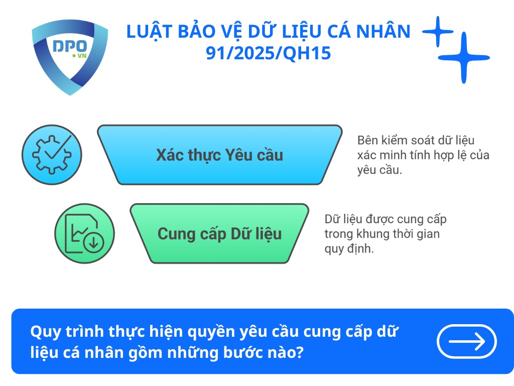 Quyền yêu cầu cung cấp dữ liệu cá nhân của Chủ thể dữ liệu 2 quy-trinh-thuc-hien-yeu-cau-cung-cap-du-lieu-ca-nhan-bao-gom-nhung-buoc-nao