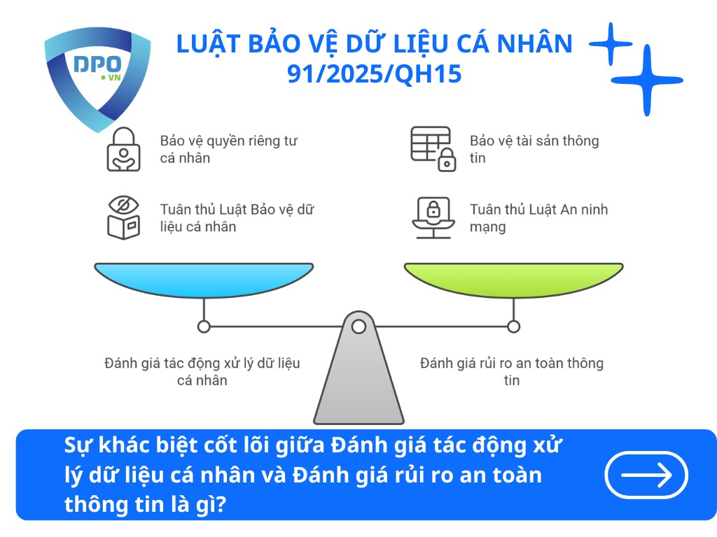Phân Biệt Đánh Giá Tác Động Xử Lý Dữ Liệu Cá Nhân Và Rủi Ro An Toàn Thông Tin 2 su-khac-biet-giua-danh-gia-tac-dong-xu-ly-du-lieu-ca-nhan-va-danh-gia-rui-ro-an-toan-thong-tin