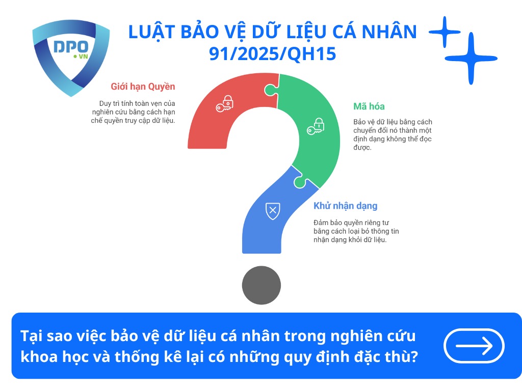 tai-sao-viec-bao-ve-du-lieu-ca-nhan-trong-nghien-cuu-khoa-hoc-va-thong-ke-co-nhung-quy-dinh-dac-thu
