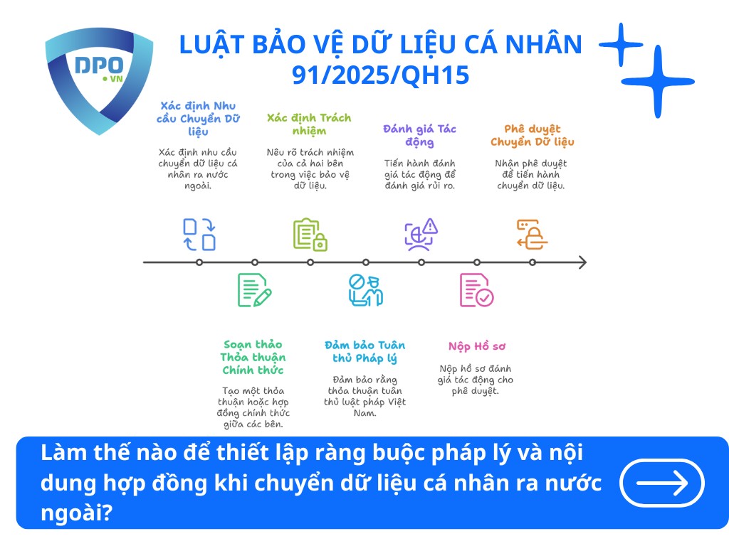 thiet-lap-rang-buoc-phap-ly-va-noi-dung-hop-dong-khi-chuyen-du-lieu-ca-nhan-ra-nuoc-ngoai