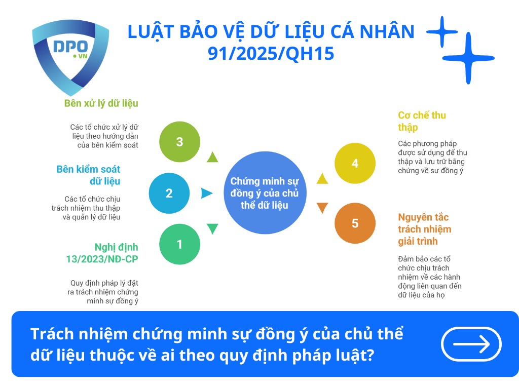 Cách chứng minh sự đồng ý của chủ thể dữ liệu khi có tranh chấp? 2 trach-nhiem-chung-minh-su-dong-y-cua-chu-the-du-lieu