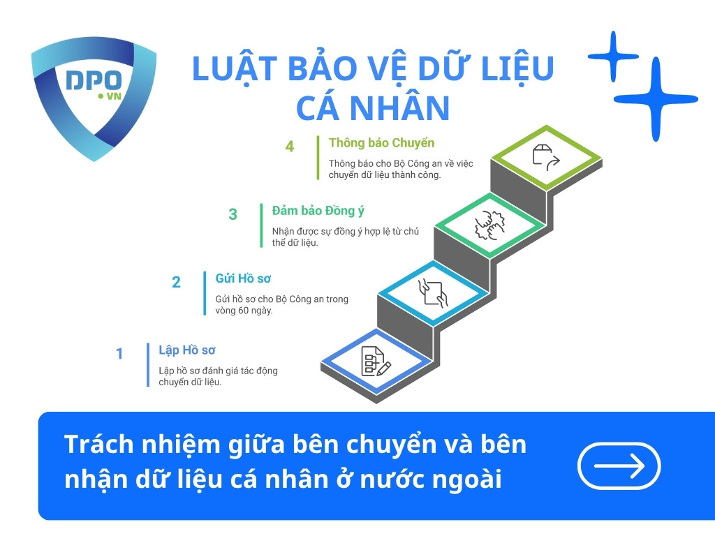 Trach-nhiem-giua-ben-chuyen-va-ben-nhan-du-lieu-ca-nhan-o-nuoc-ngoai