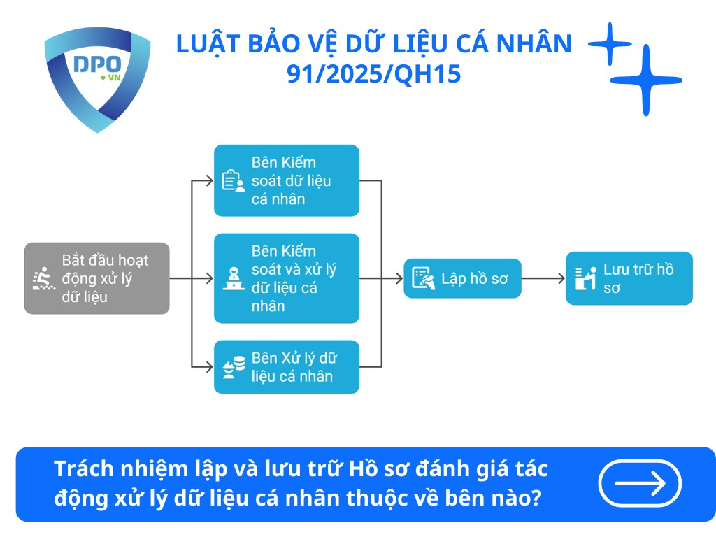 Lưu trữ hồ sơ đánh giá tác động xử lý dữ liệu cá nhân 2 trach-nhiem-lap-va-luu-tru-ho-so-danh-gia-tac-dong-xu-ly-du-lieu-ca-nhan-thuoc-ve-ben-nao