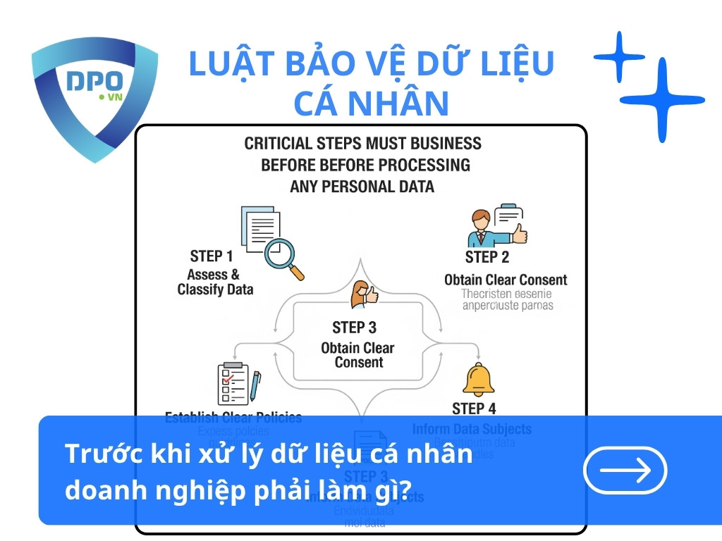 Trước khi xử lý dữ liệu cá nhân doanh nghiệp phải làm gì?