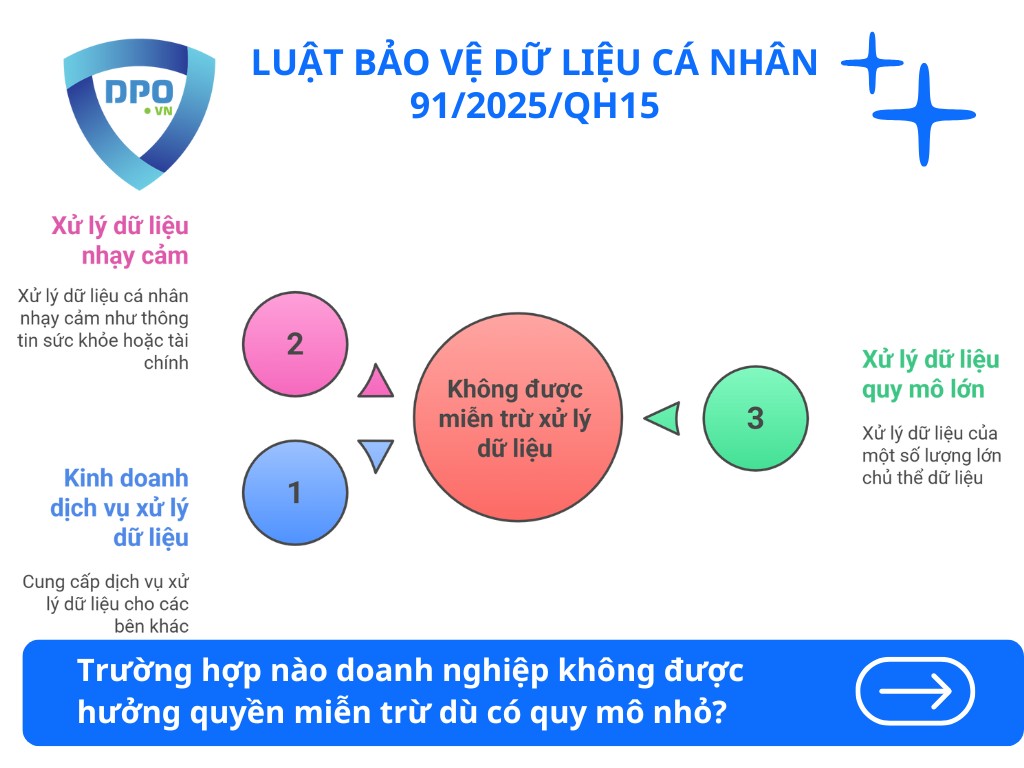 truong-hop-doanh-nghiep-khong-duoc-mien-tru-lap-ho-so-so-danh-gia-tac-dong-du-quy-mo-nho