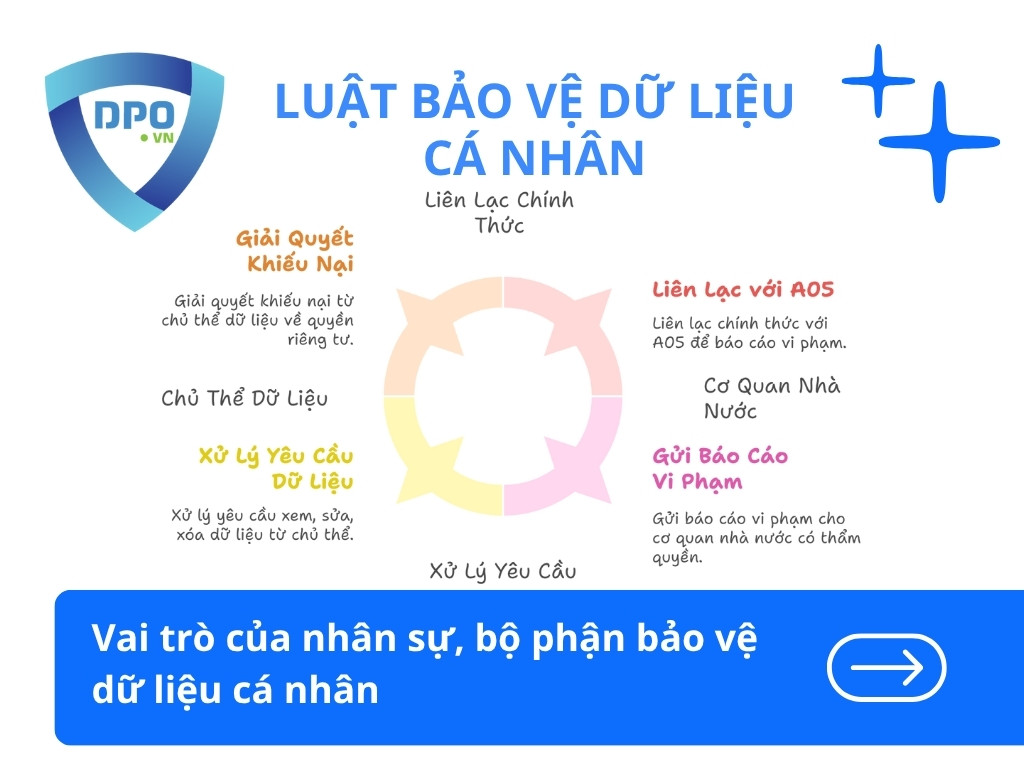 Vai Trò Bộ Phận Bảo Vệ Dữ Liệu Cá Nhân 1 Vai-tro-cua-nhan-su-bo-phan-bao-ve-du-lieu-ca-nhan
