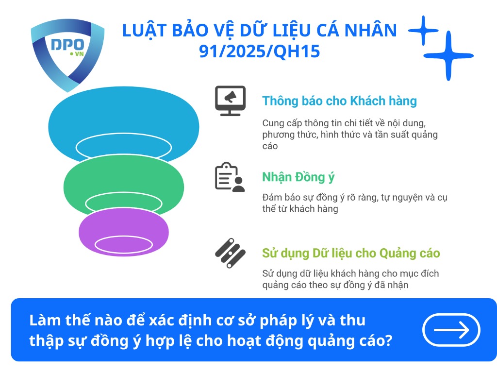 xac-dinh-co-so-phap-ly-va-thu-thap-su-dong-y-hop-le-cho-hoat-dong-quang-cao