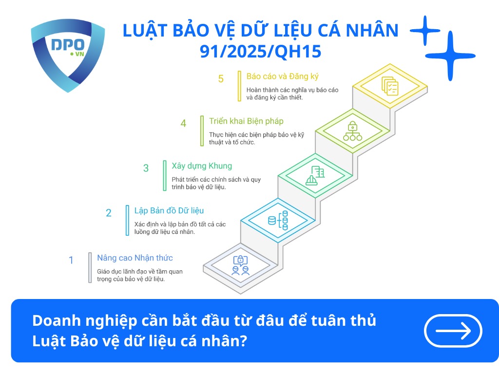 Doanh nghiệp thực hiện Luật bảo vệ dữ liệu cá nhân như thế nào? 2 doanh-nghiep-can-bat-dau-tu-dau-de-tuan-thu-luat-bao-ve-du-lieu-ca-nhan