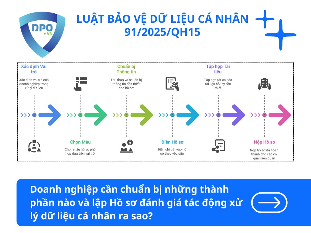doanh-nghiep-can-chuan-bi-nhung-thanh-phan-ho-so-danh-gia-tac-dong-nao