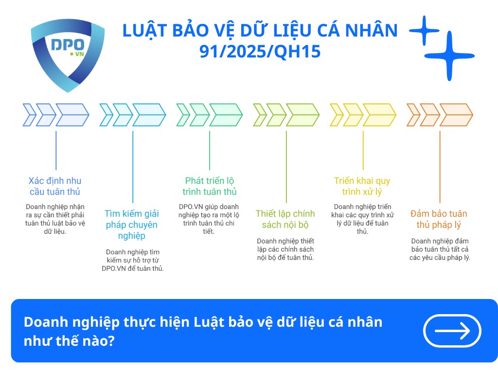 Doanh nghiệp thực hiện Luật bảo vệ dữ liệu cá nhân như thế nào? 1 doanh-nghiep-thuc-hien-luat-bao-ve-du-lieu-ca-nhan-nhu-the-nao