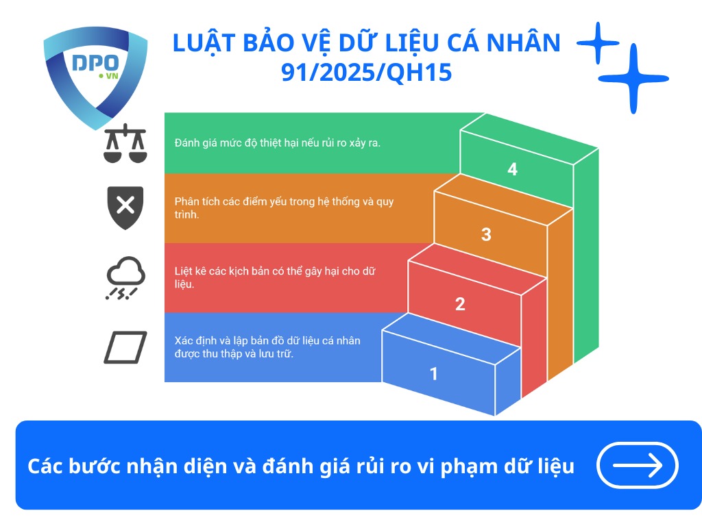 cac-buoc-nhan-dien-va-danh-gia-rui-ro-vi-pham-du-lieu