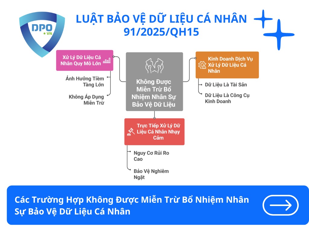Các Trường Hợp Không Được Miễn Trừ Bổ Nhiệm Nhân Sự Bảo Vệ Dữ Liệu Cá Nhân 1 cac-truong-hop-khong-duoc-mien-tru-bo-nhiem-nhan-su-bao-ve-du-lieu-ca-nhan