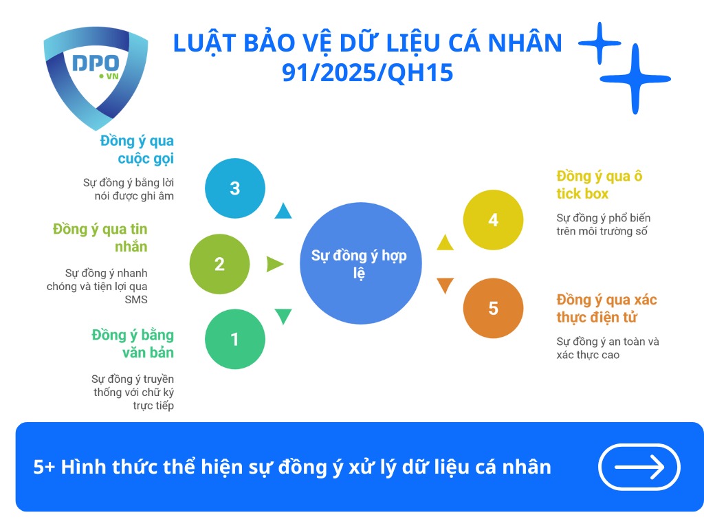 hinh-thuc-the-hien-su-dong-y-xu-ly-du-lieu-ca-nhan