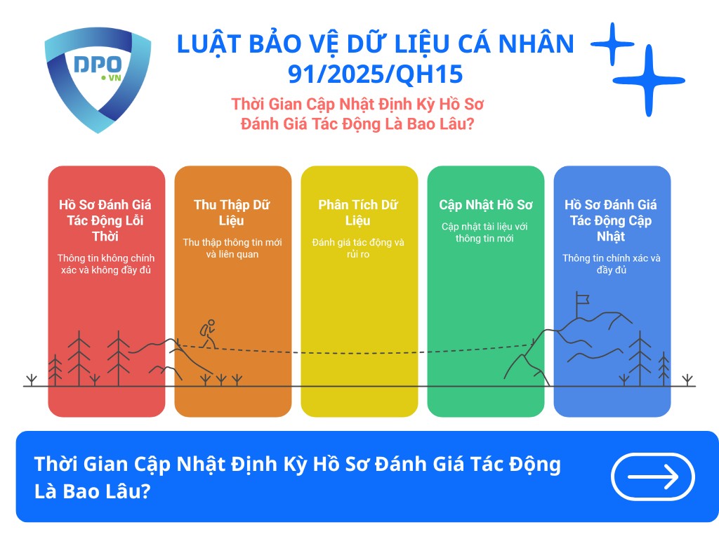 thoi-gian-cap-nhat-dinh-ky-ho-so-danh-gia-tac-dong-la-bao-lau