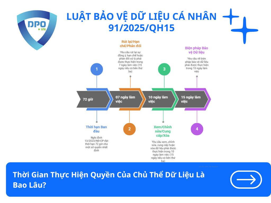 Thoi-gian-thuc-hien-quyen-cua-chu-the-du-lieu-la-bao-lau